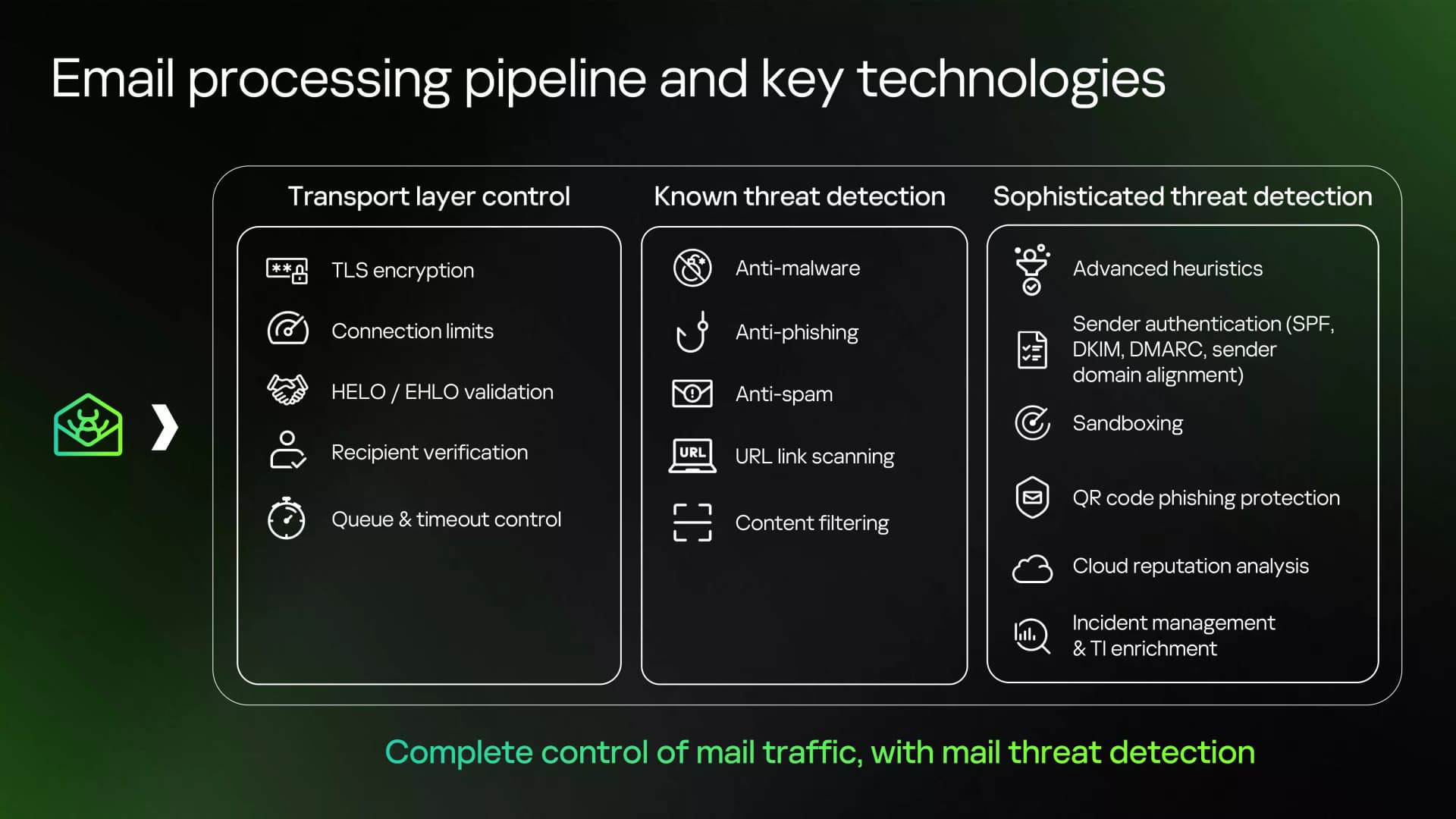 Email processing pipeline and key technologies