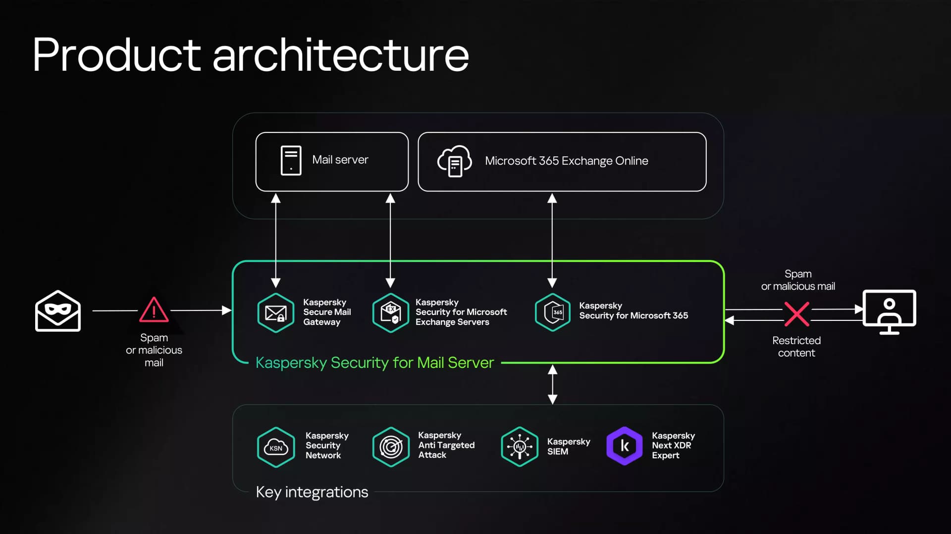 Product architecture